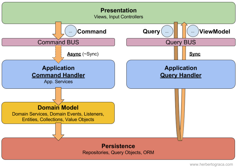 CQRS