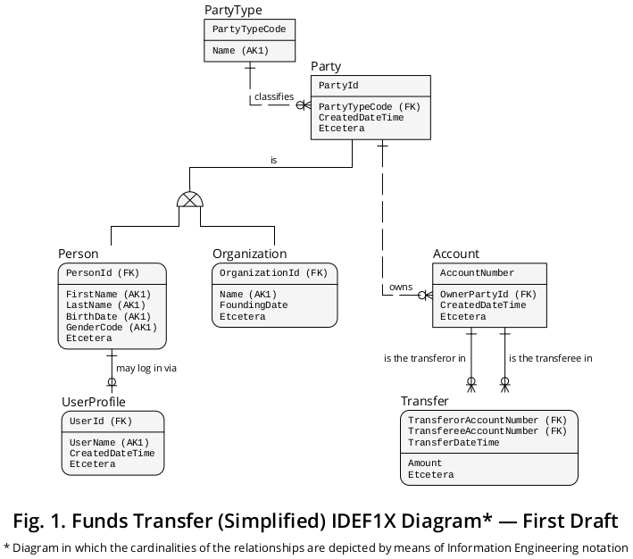 Polymorphic DB Table Design