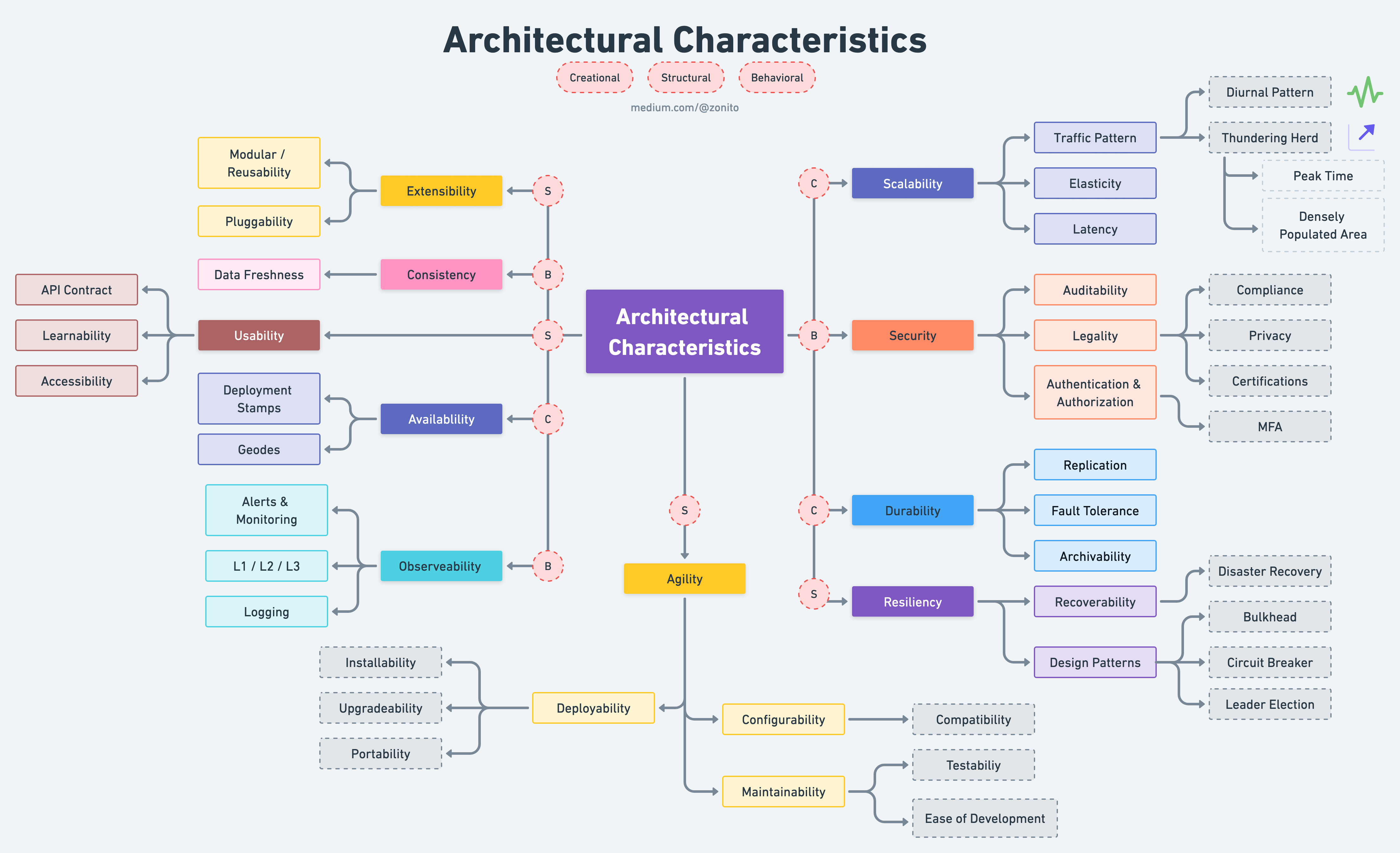 Architecture Characterics