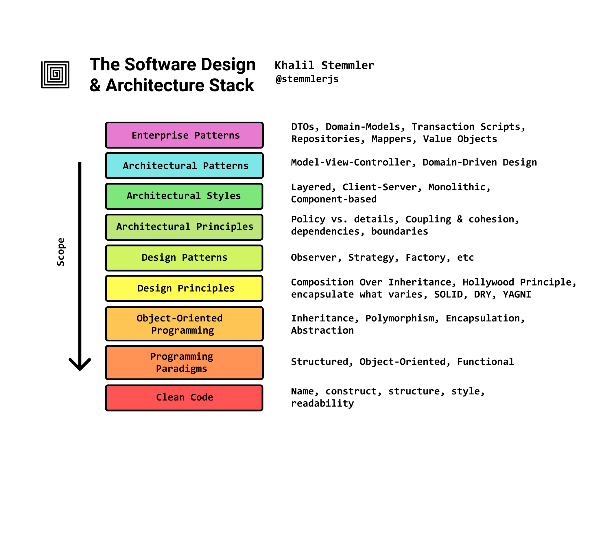 architecture-stack