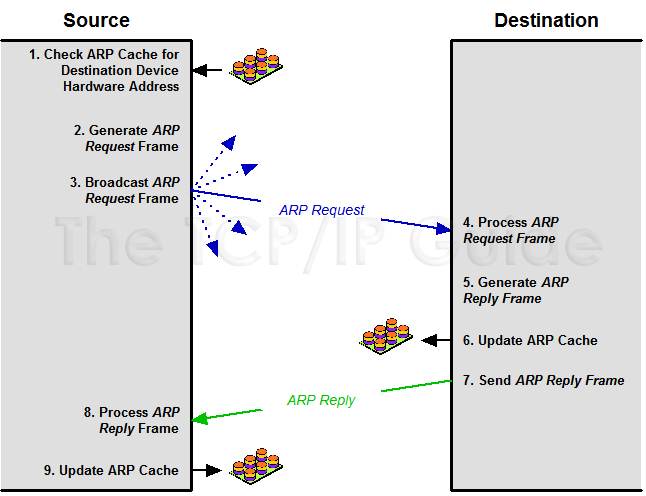 ARP