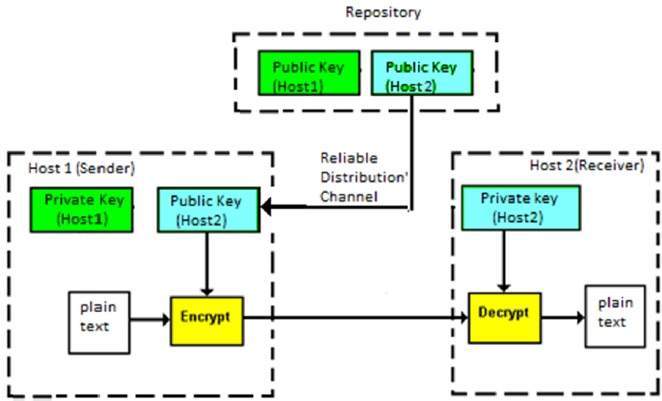 asym encryption