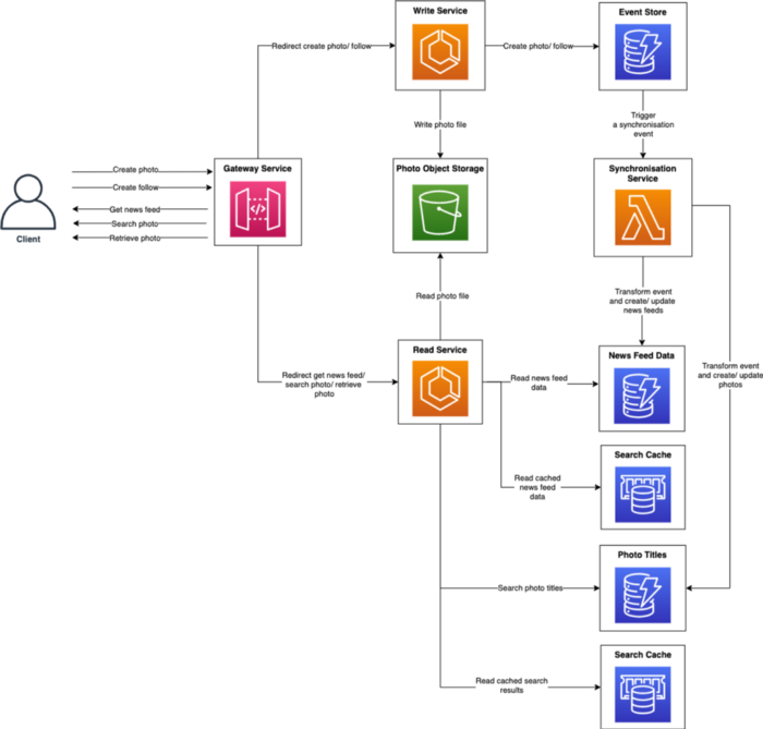 aws-arch