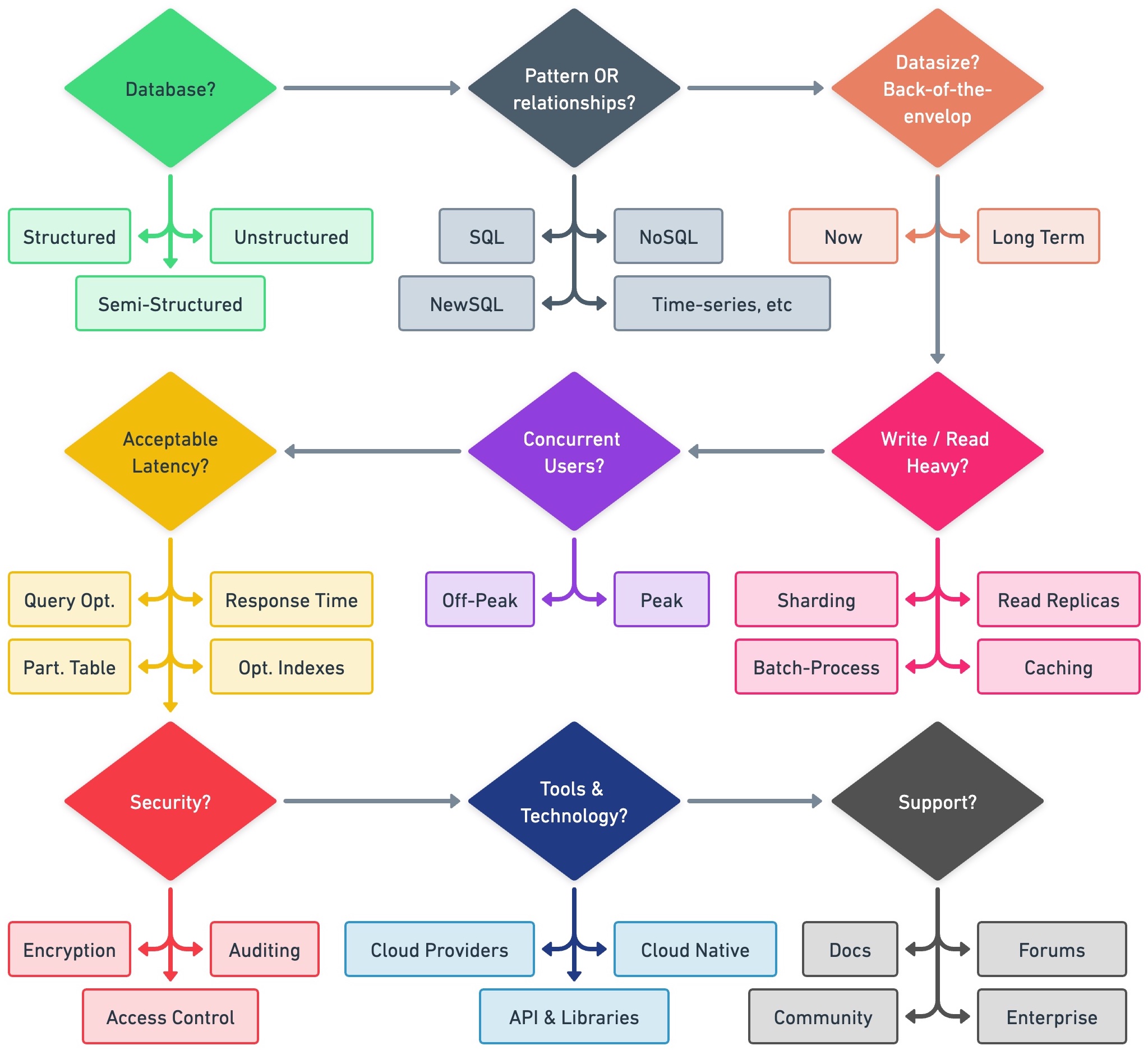 choose-db-process