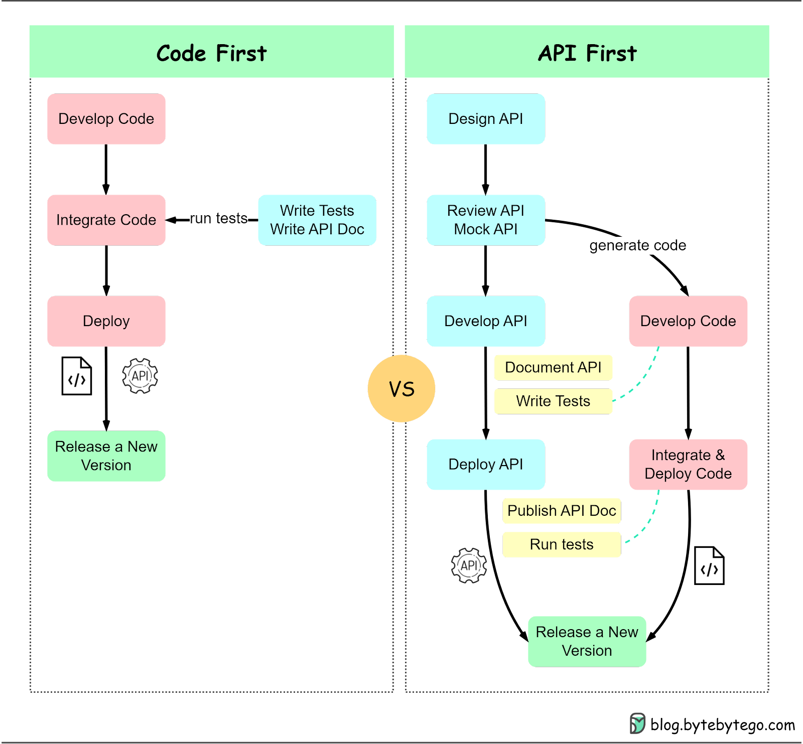 API first vs Code First