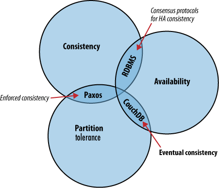 CouchDb consitency