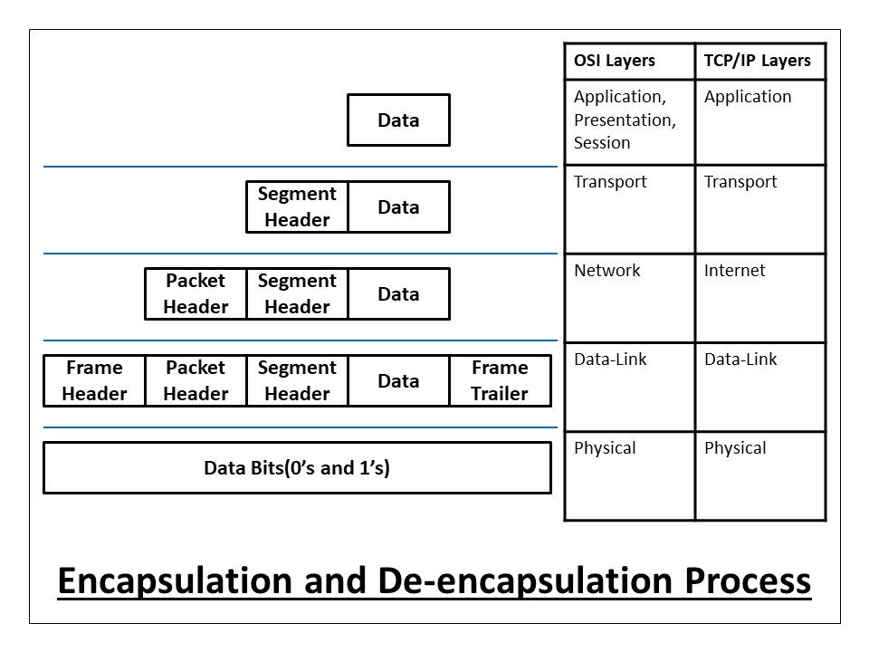 encapsulation