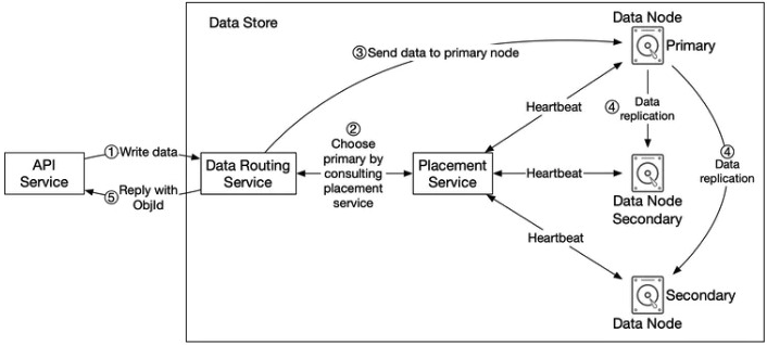 Figure 10