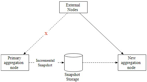 Figure 27