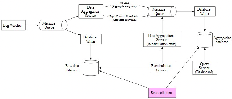 Figure 28