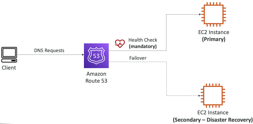 failover