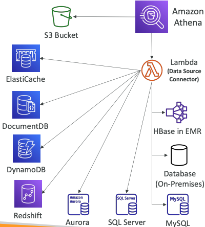 Federated Query