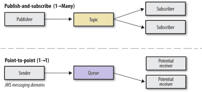 Messaging models