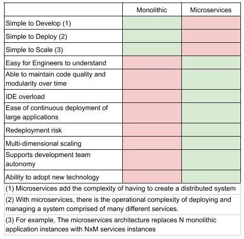 mono-microservices