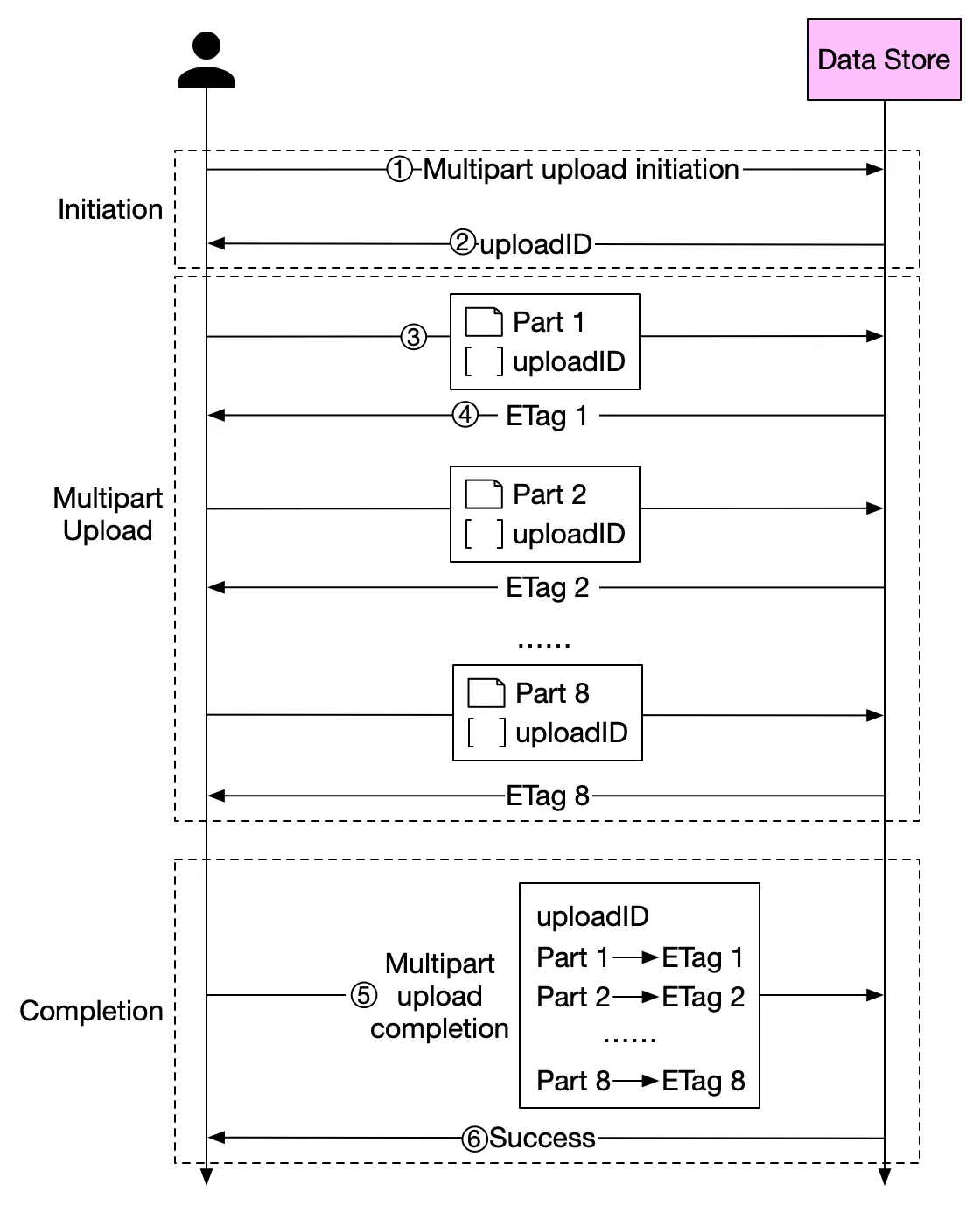 upload large file to s3