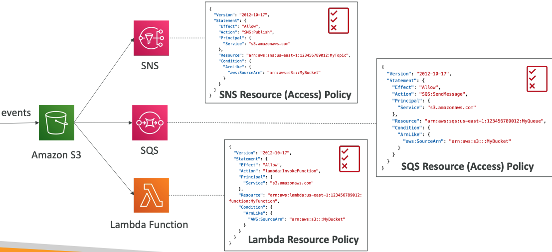 notifications with IAM permissions