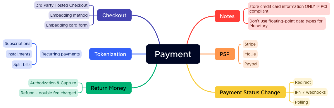 Payment overview