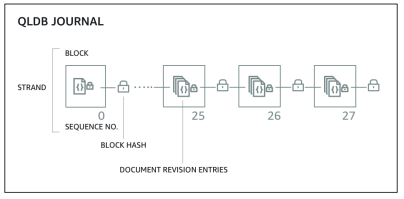 Quantum Ledger Database