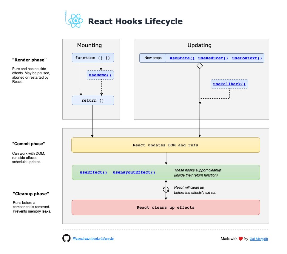 React lifetime Hooks