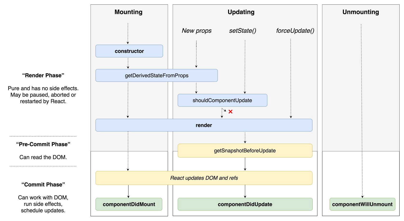 React lifetime