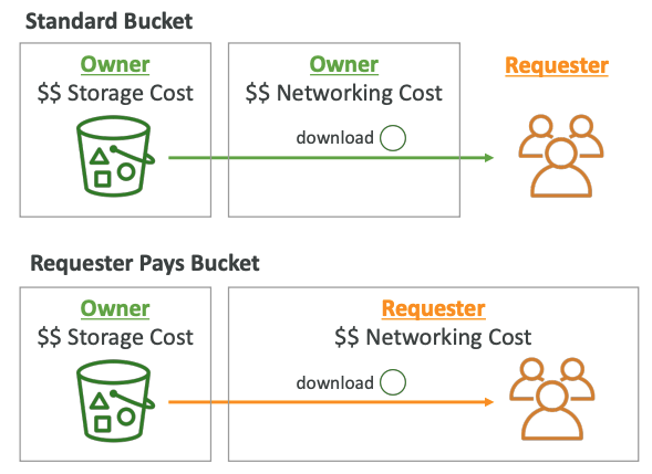 requestor pays