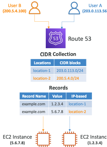 routing by ip