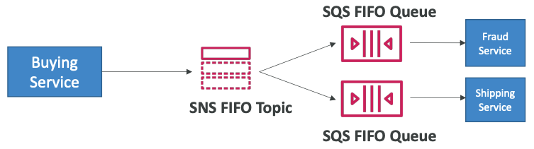 sns fifo