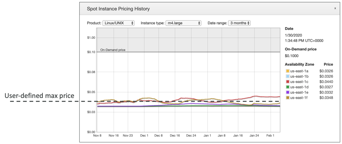 spot price