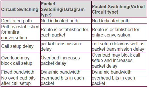 network compare