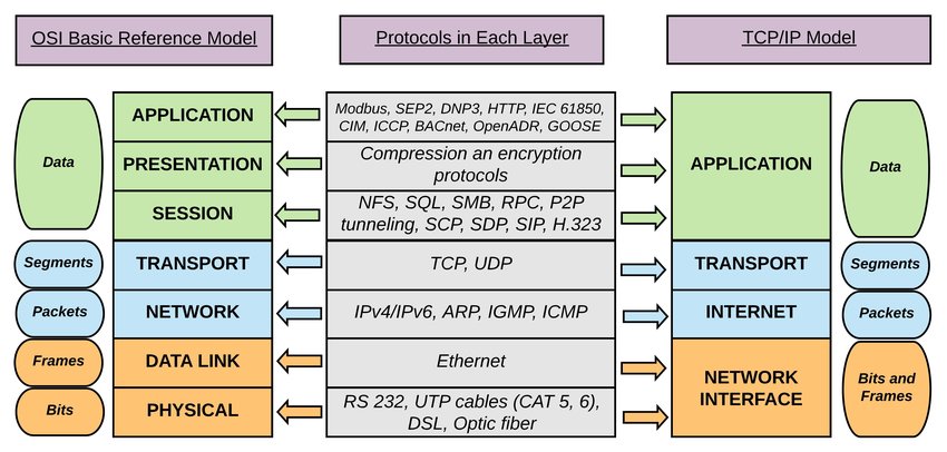 osi vs tcpip