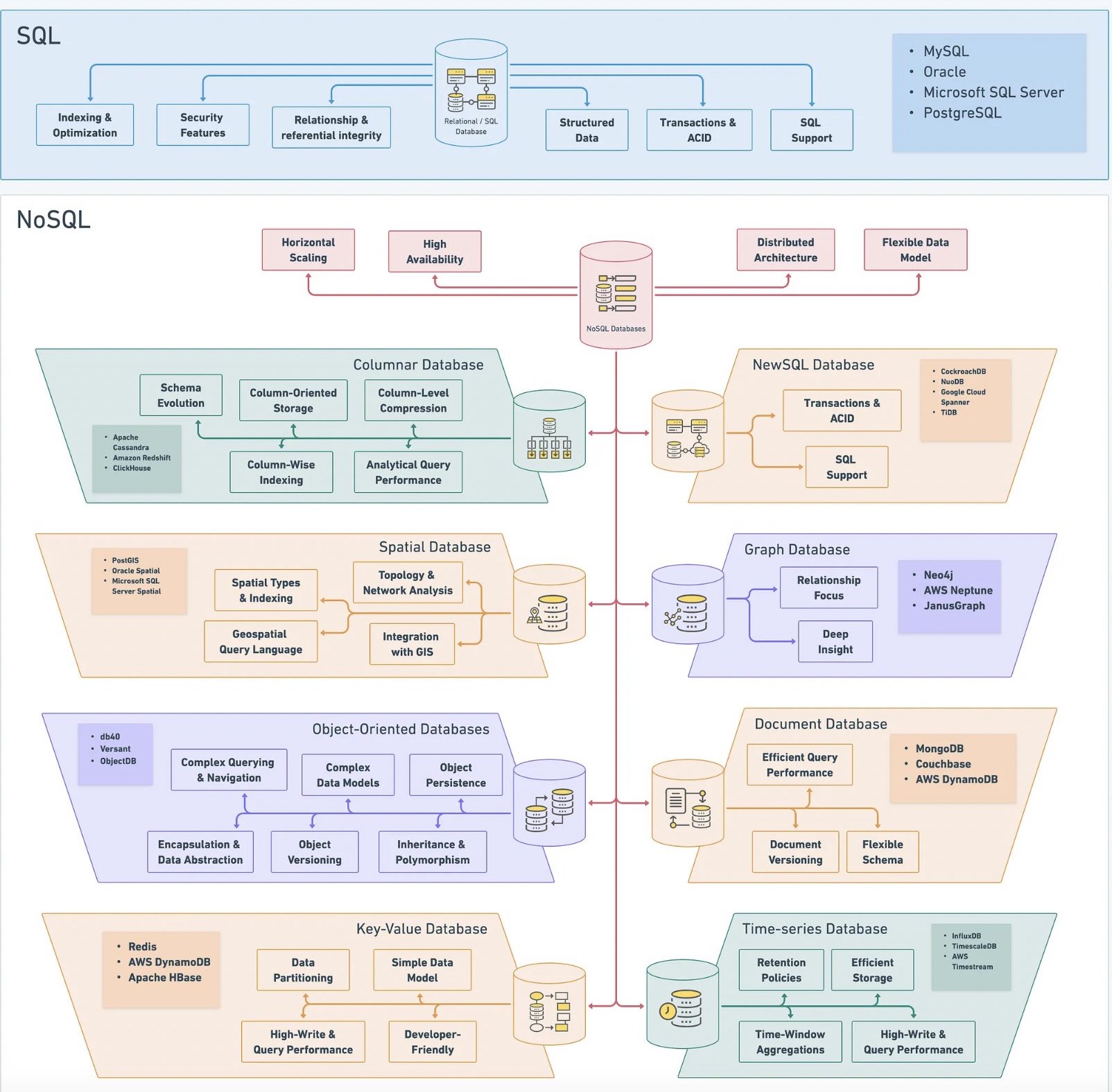 Database types