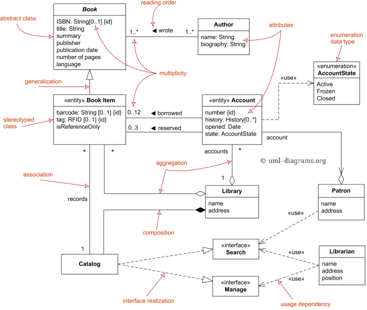 UML Example with Explaination