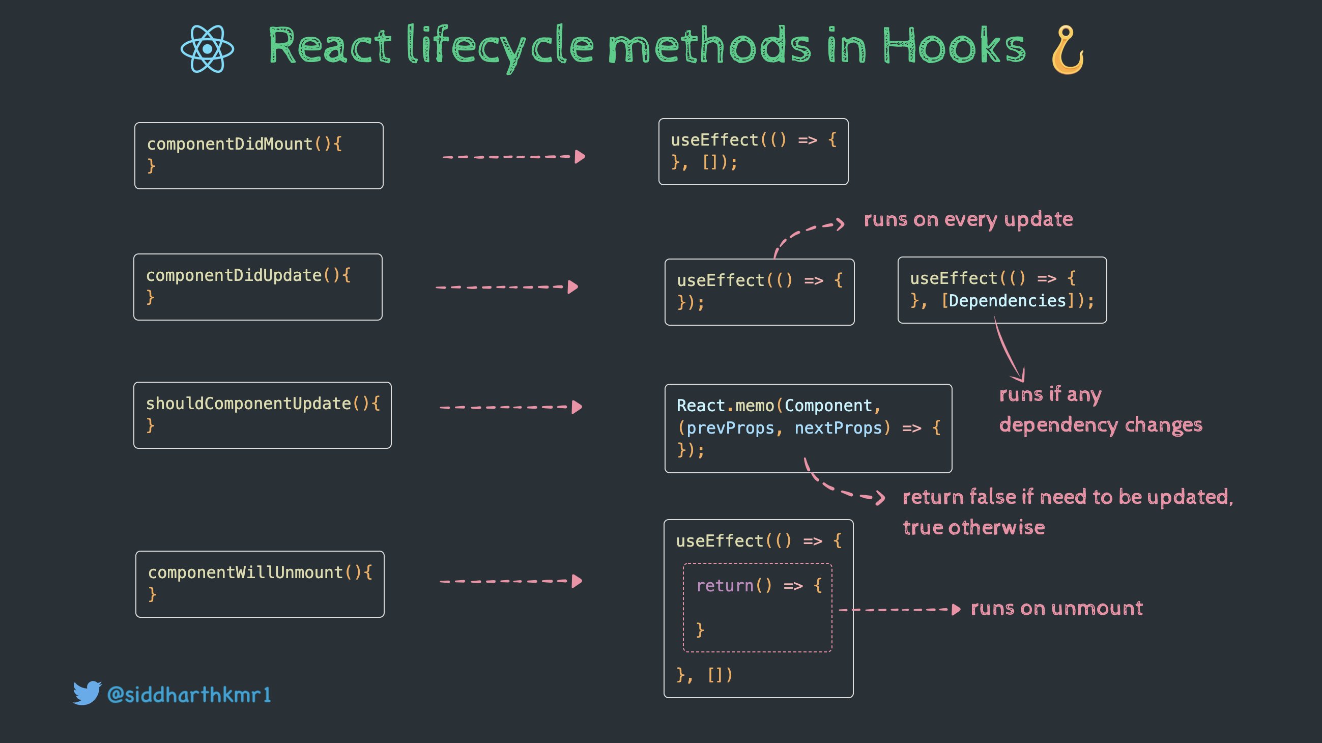 Use effect hooks