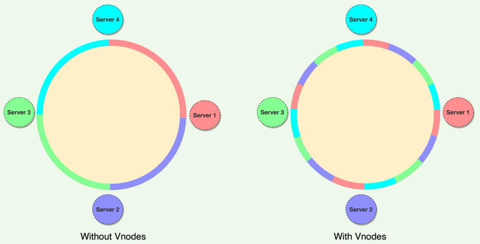 vnodes